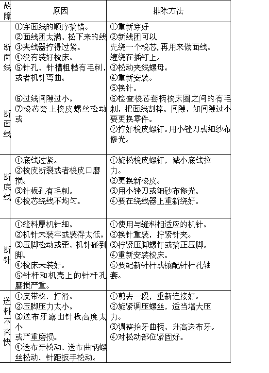 缝纫机常见故障原因及排除方法