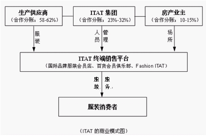 服装品牌竞争战略的六脉神剑一